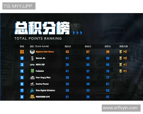 全球总决赛积分榜更新V5战队以69分稳居第一名引发关注